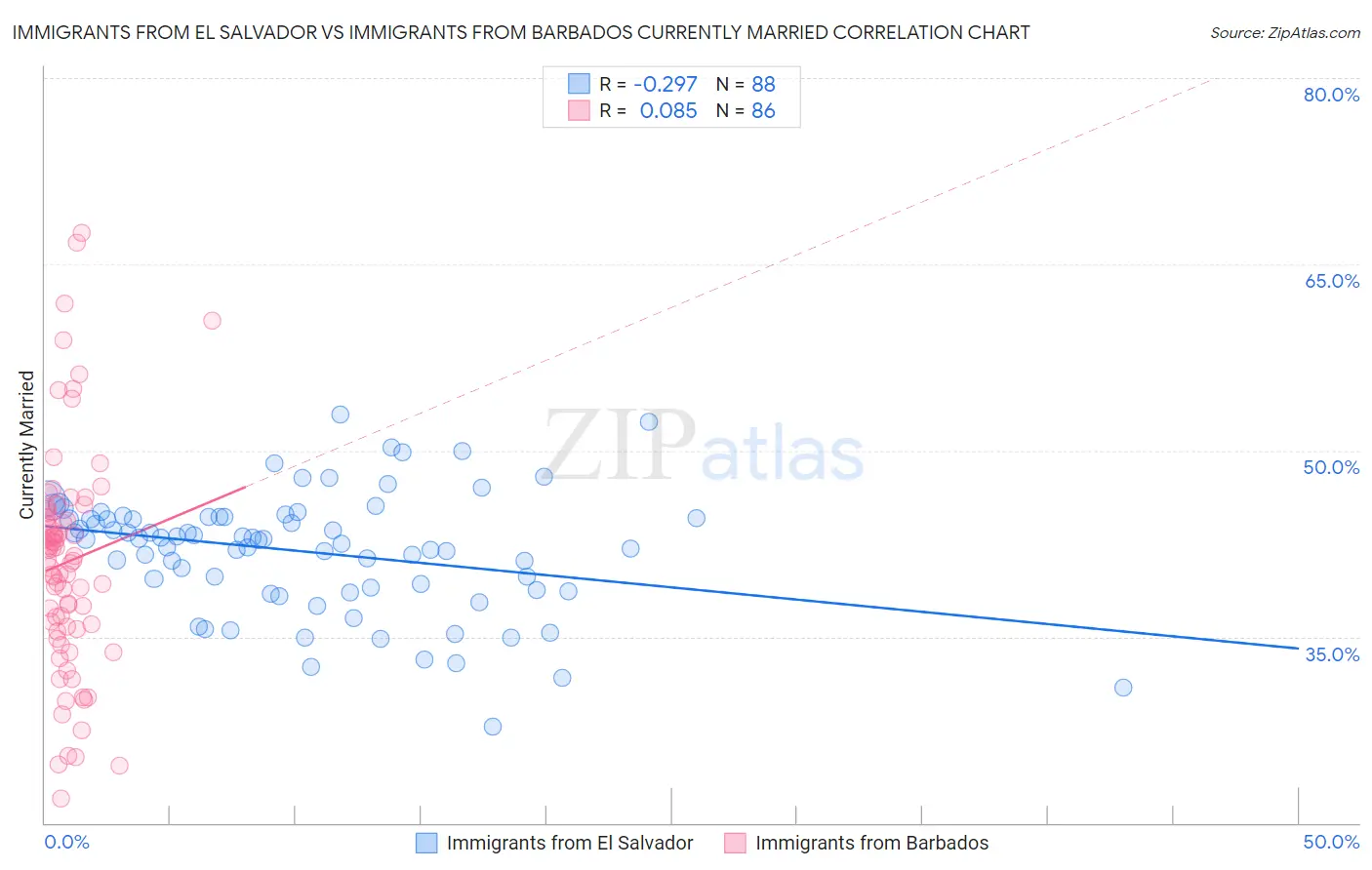 Immigrants from El Salvador vs Immigrants from Barbados Currently Married