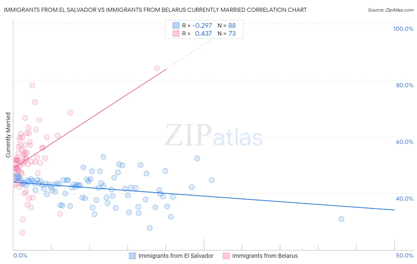 Immigrants from El Salvador vs Immigrants from Belarus Currently Married