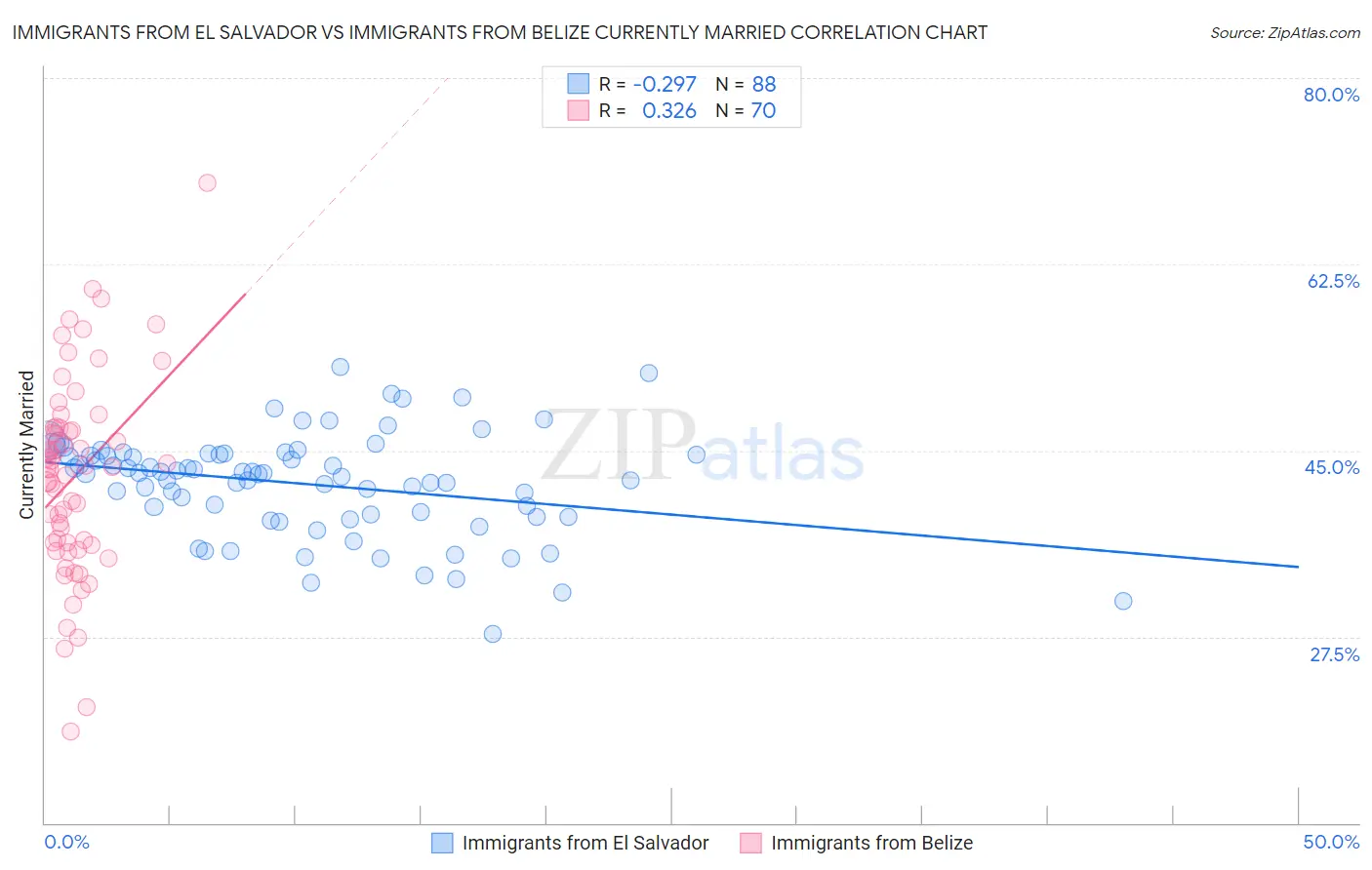 Immigrants from El Salvador vs Immigrants from Belize Currently Married