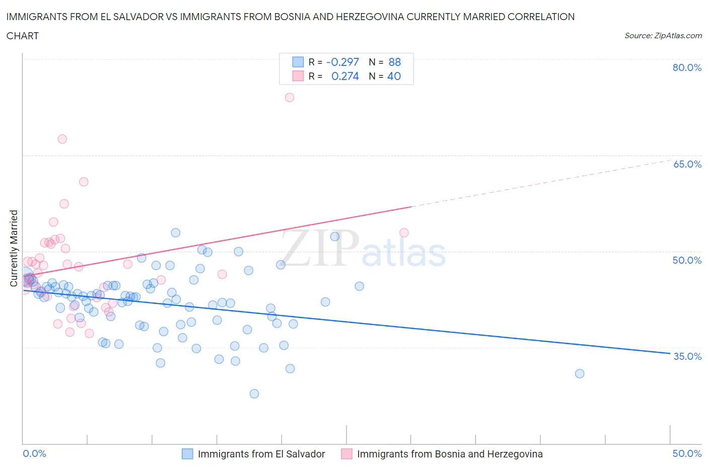 Immigrants from El Salvador vs Immigrants from Bosnia and Herzegovina Currently Married