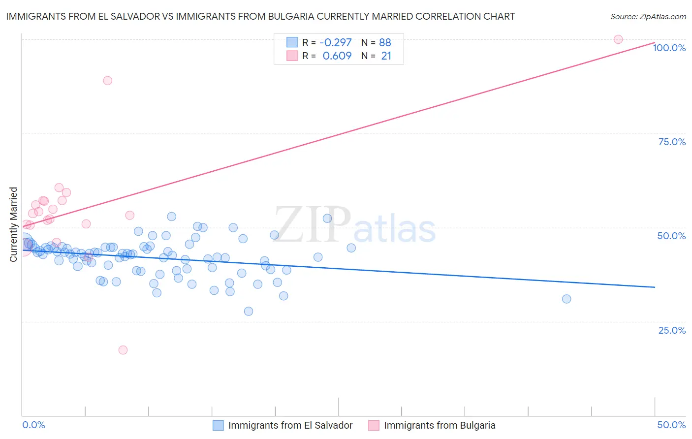 Immigrants from El Salvador vs Immigrants from Bulgaria Currently Married
