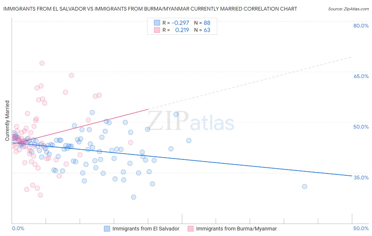 Immigrants from El Salvador vs Immigrants from Burma/Myanmar Currently Married