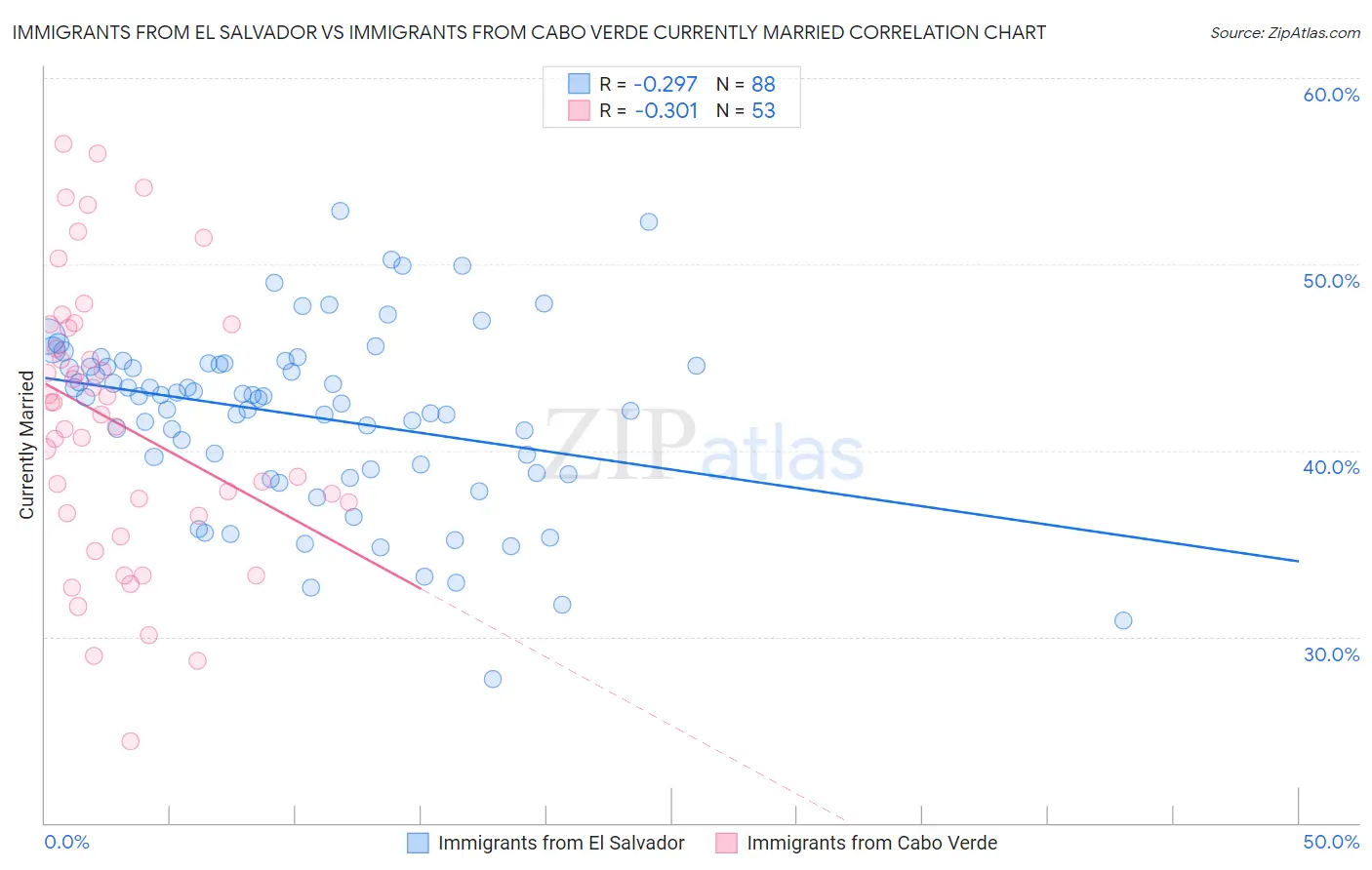 Immigrants from El Salvador vs Immigrants from Cabo Verde Currently Married