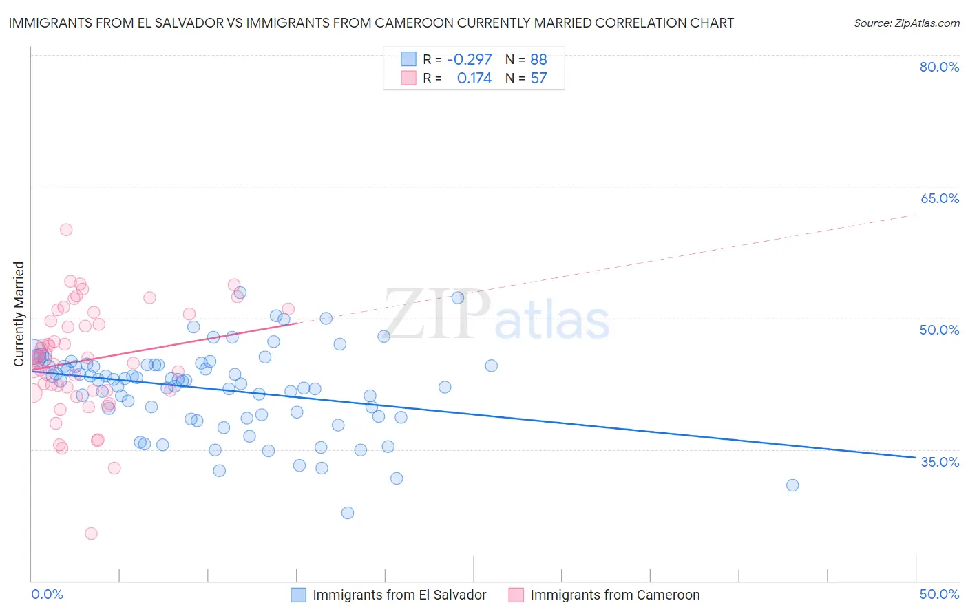 Immigrants from El Salvador vs Immigrants from Cameroon Currently Married