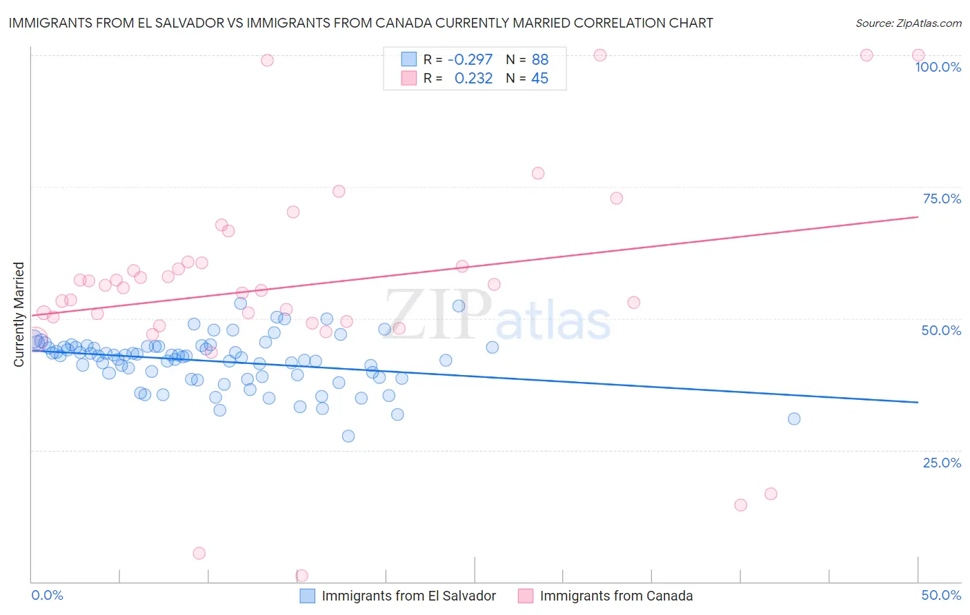 Immigrants from El Salvador vs Immigrants from Canada Currently Married