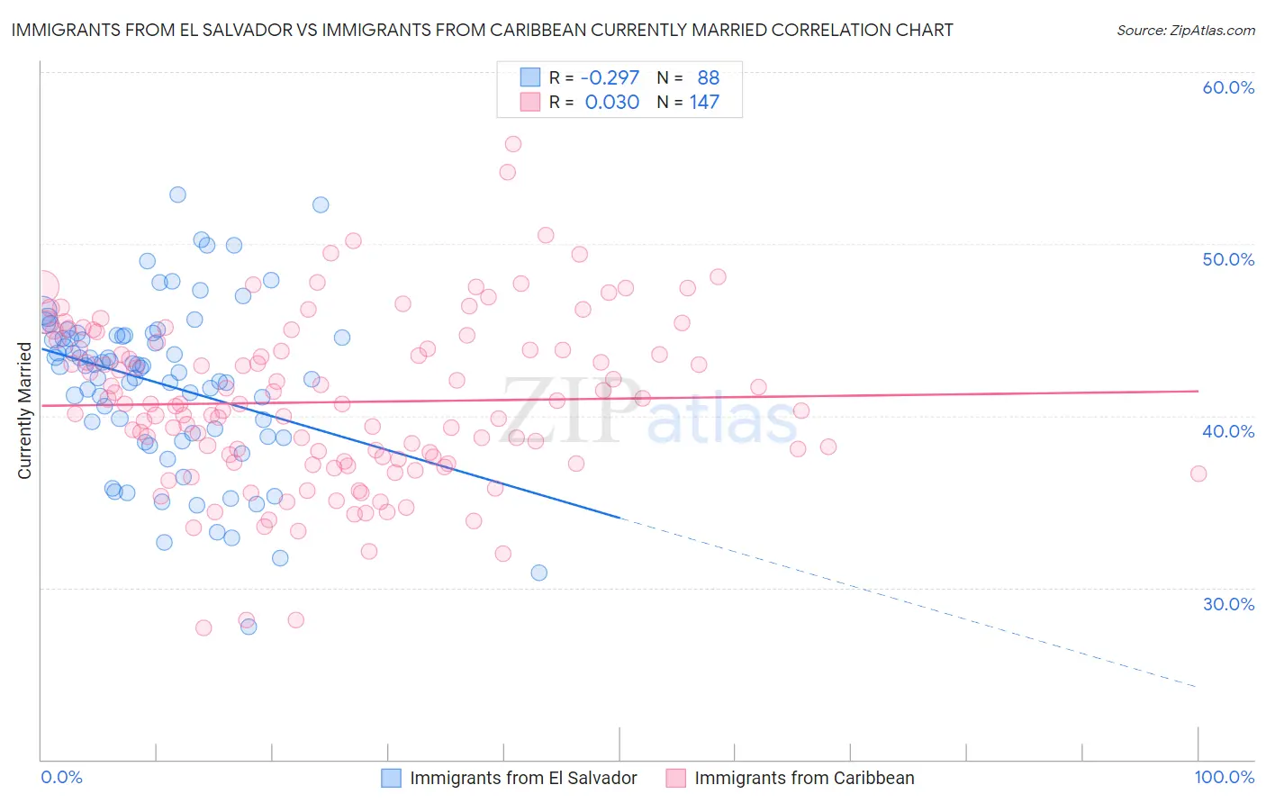 Immigrants from El Salvador vs Immigrants from Caribbean Currently Married