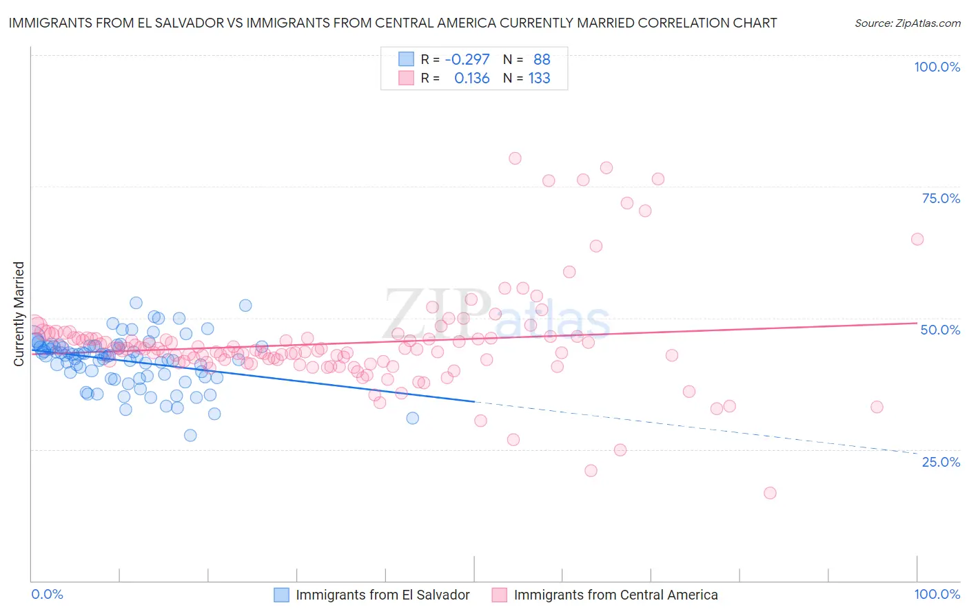 Immigrants from El Salvador vs Immigrants from Central America Currently Married