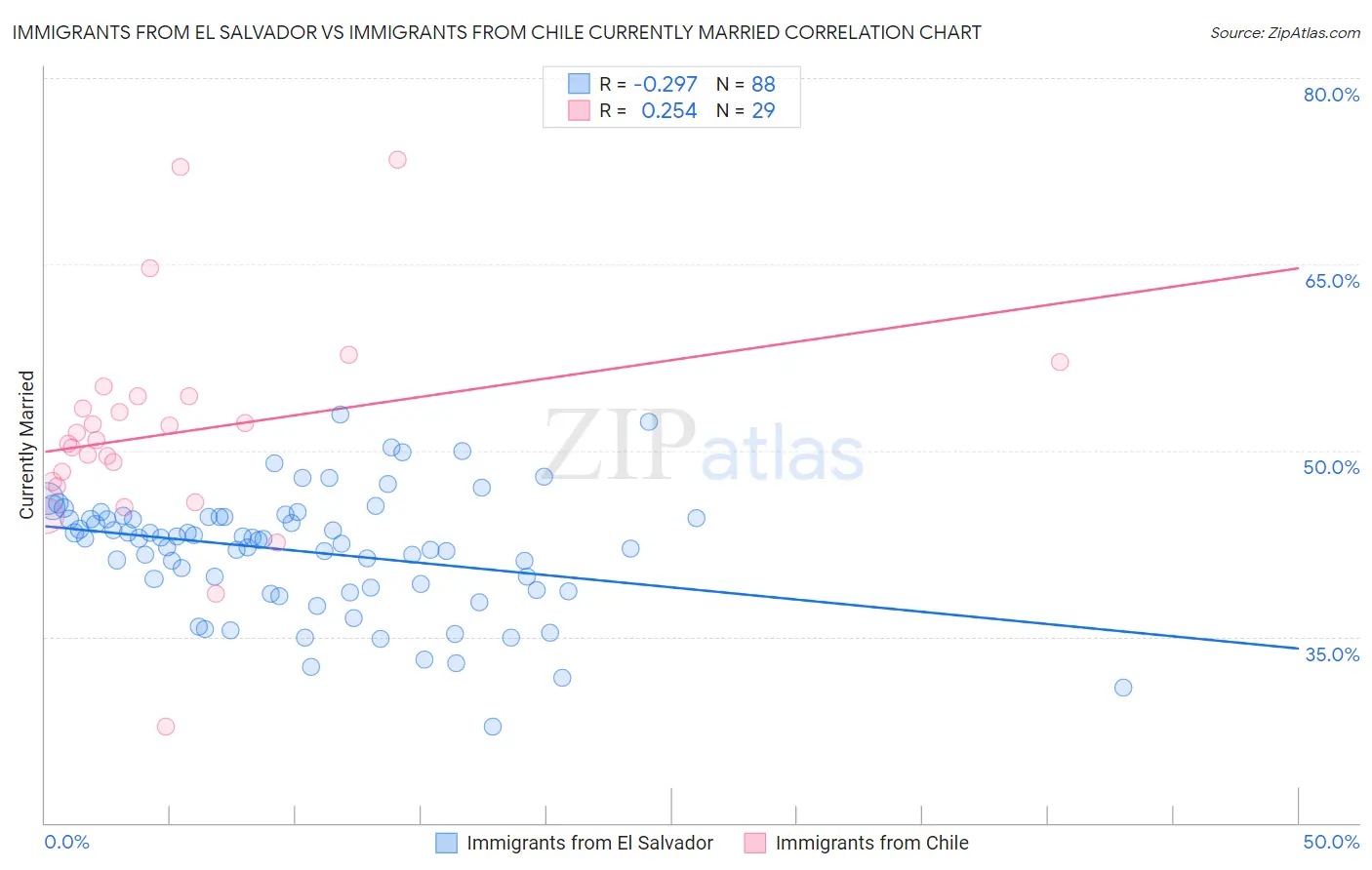 Immigrants from El Salvador vs Immigrants from Chile Currently Married