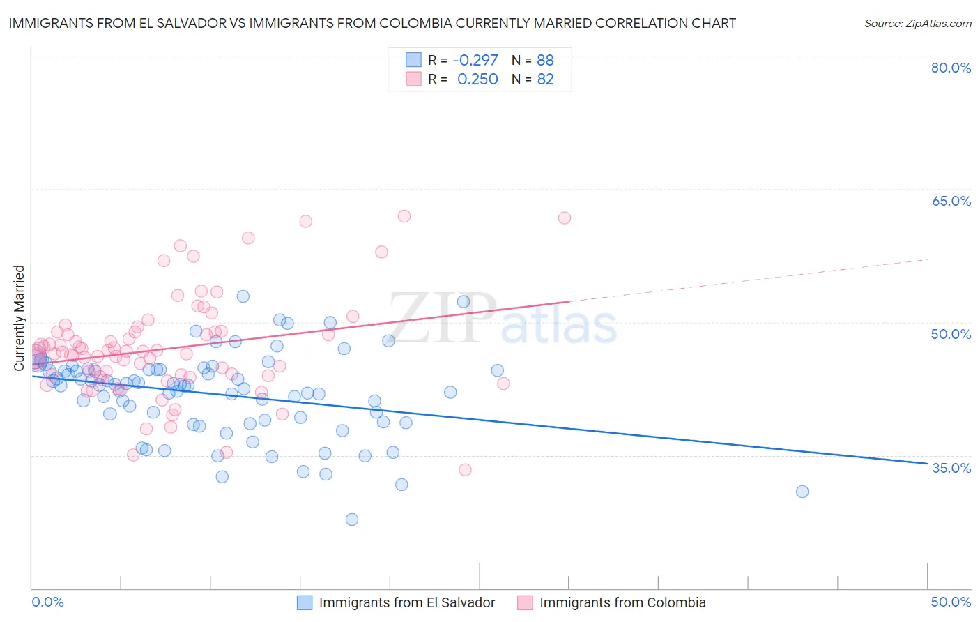 Immigrants from El Salvador vs Immigrants from Colombia Currently Married