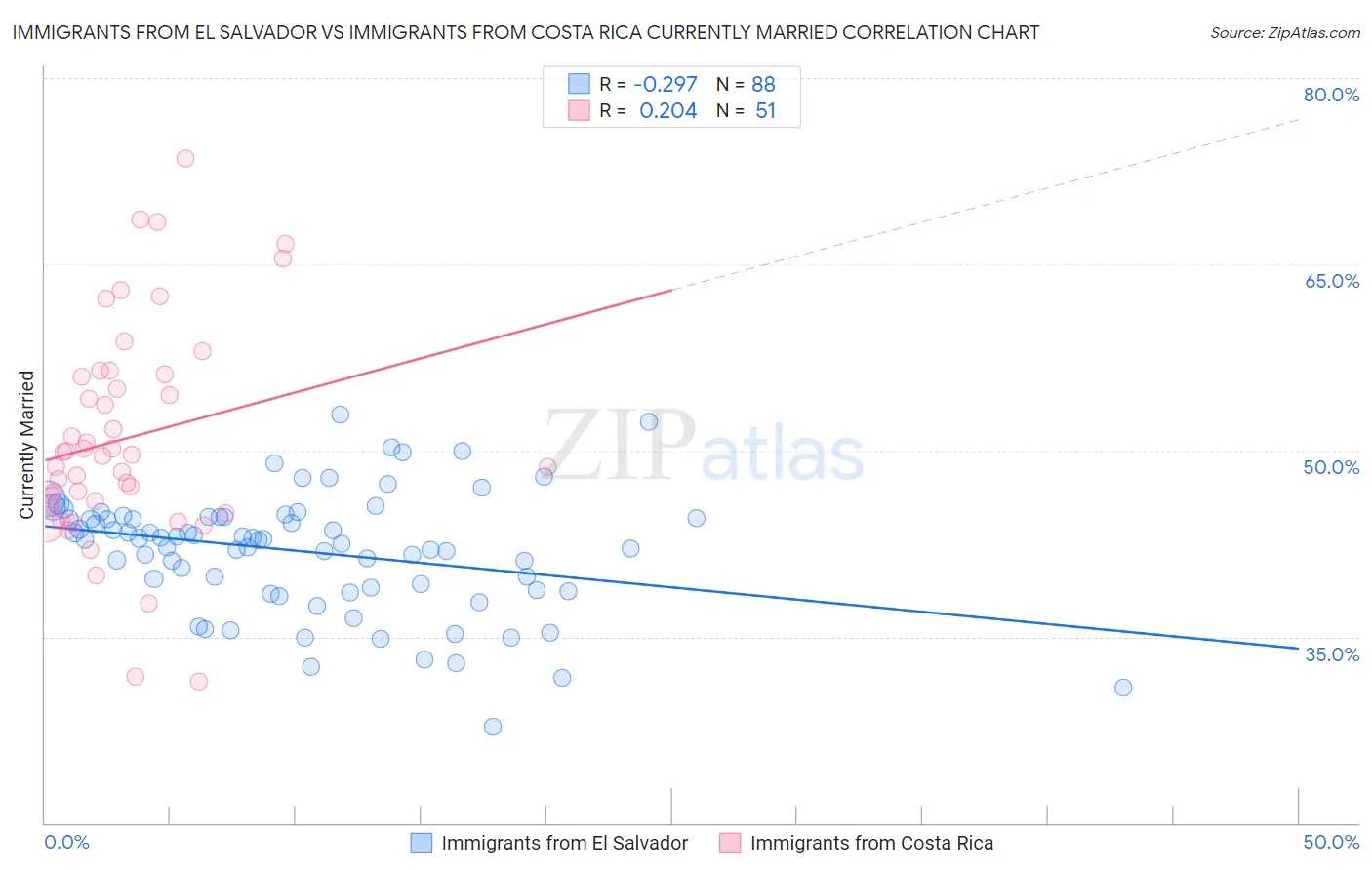 Immigrants from El Salvador vs Immigrants from Costa Rica Currently Married