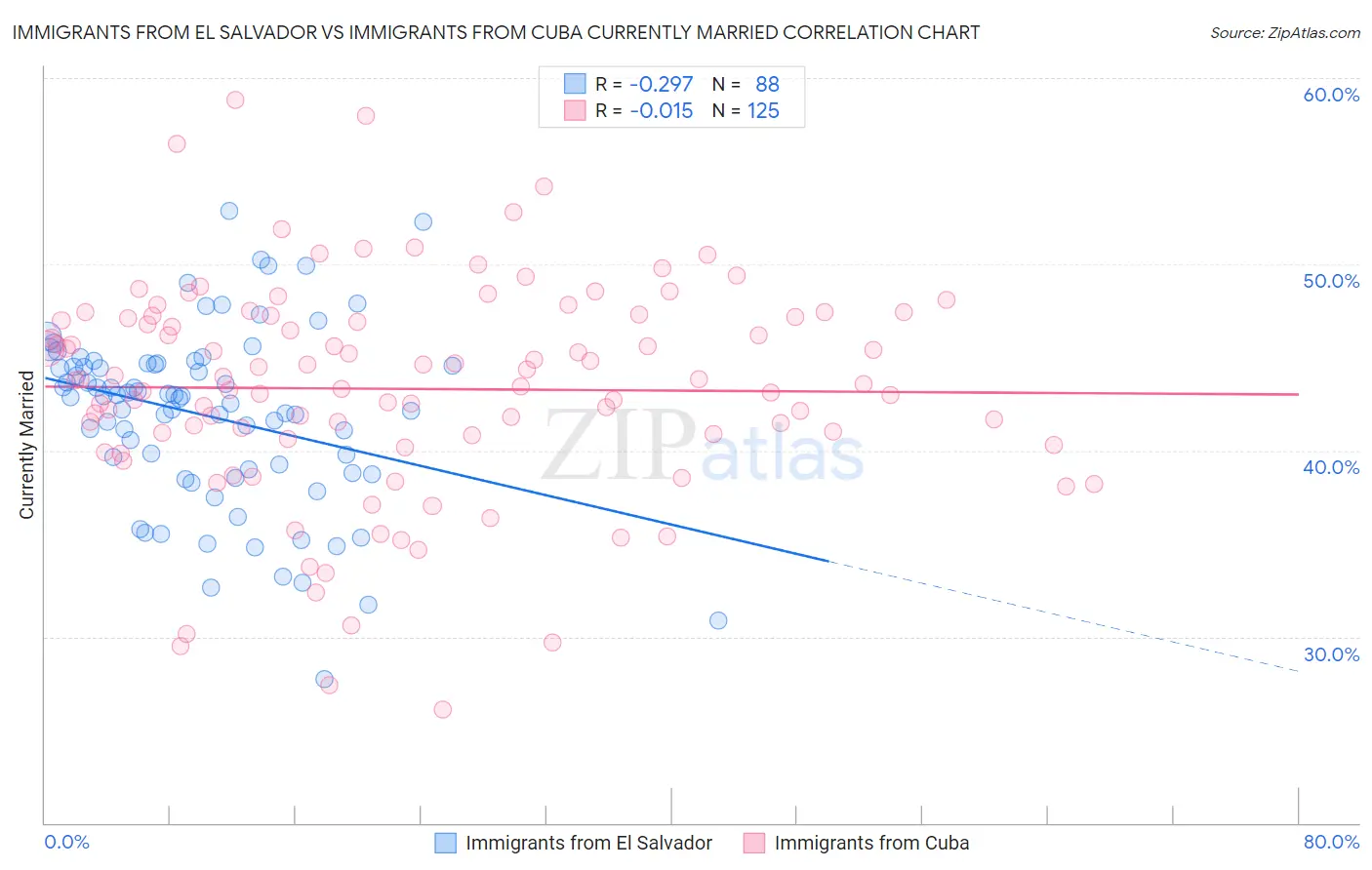 Immigrants from El Salvador vs Immigrants from Cuba Currently Married