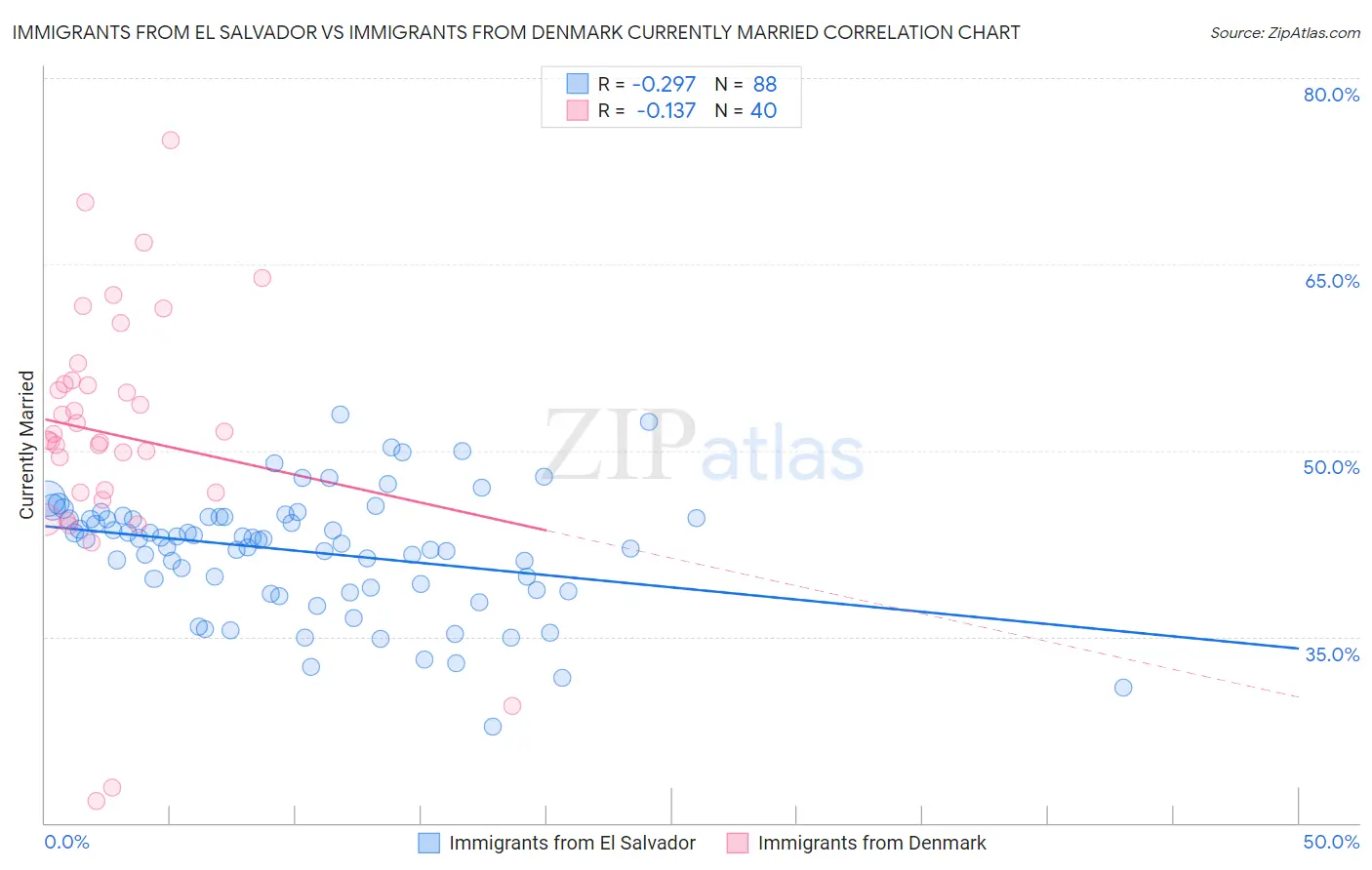Immigrants from El Salvador vs Immigrants from Denmark Currently Married