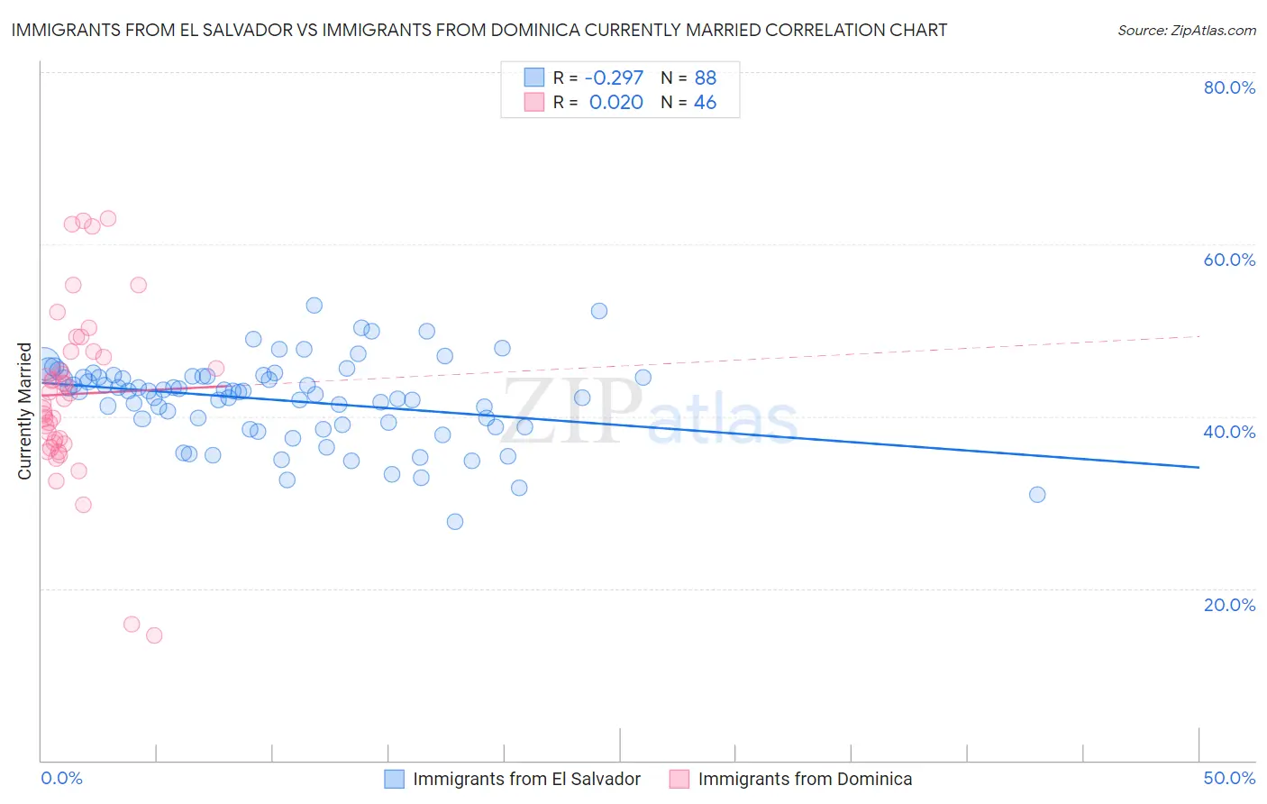 Immigrants from El Salvador vs Immigrants from Dominica Currently Married