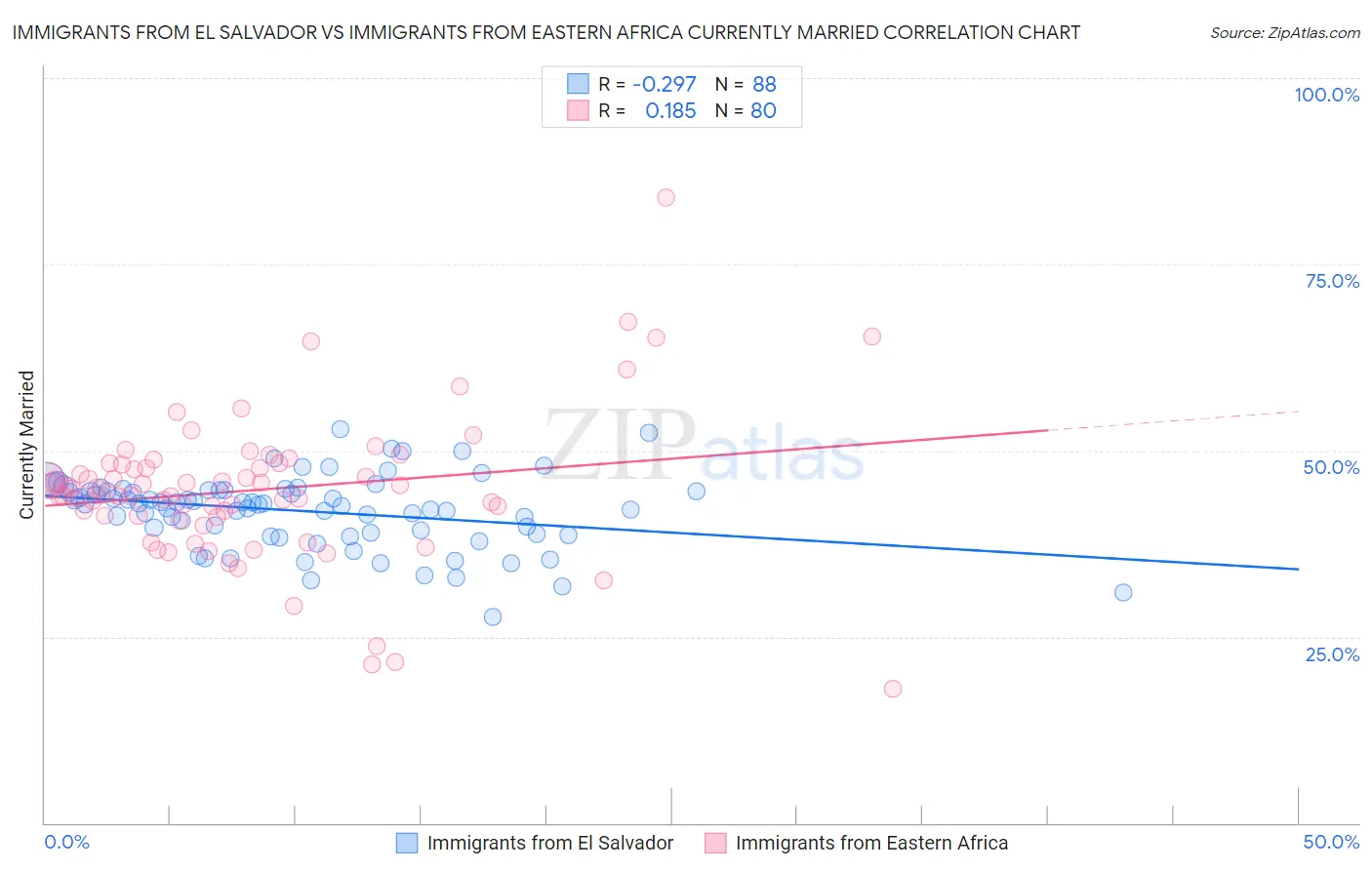 Immigrants from El Salvador vs Immigrants from Eastern Africa Currently Married