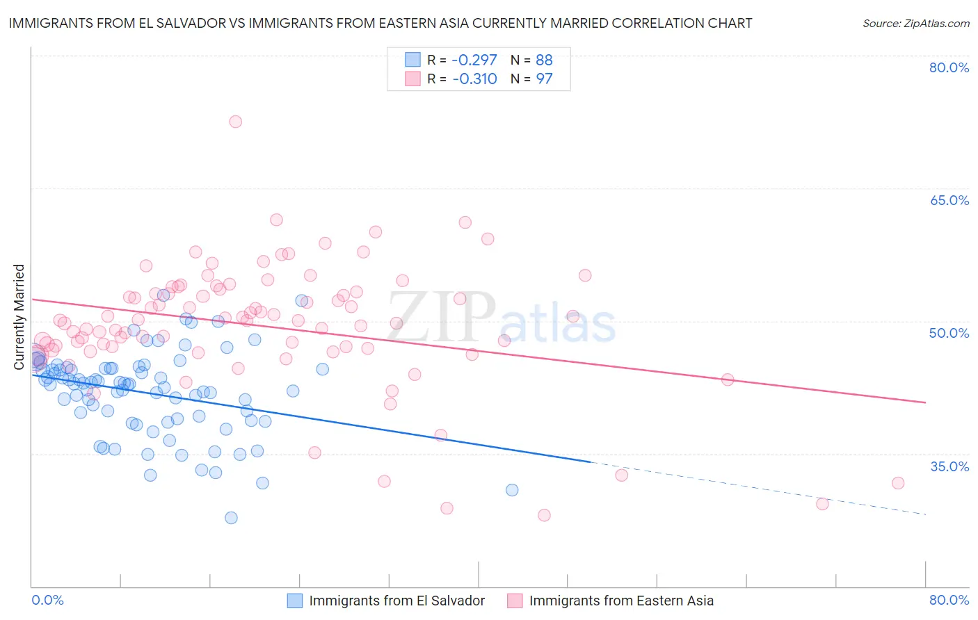 Immigrants from El Salvador vs Immigrants from Eastern Asia Currently Married