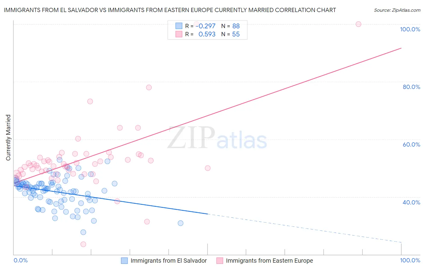 Immigrants from El Salvador vs Immigrants from Eastern Europe Currently Married