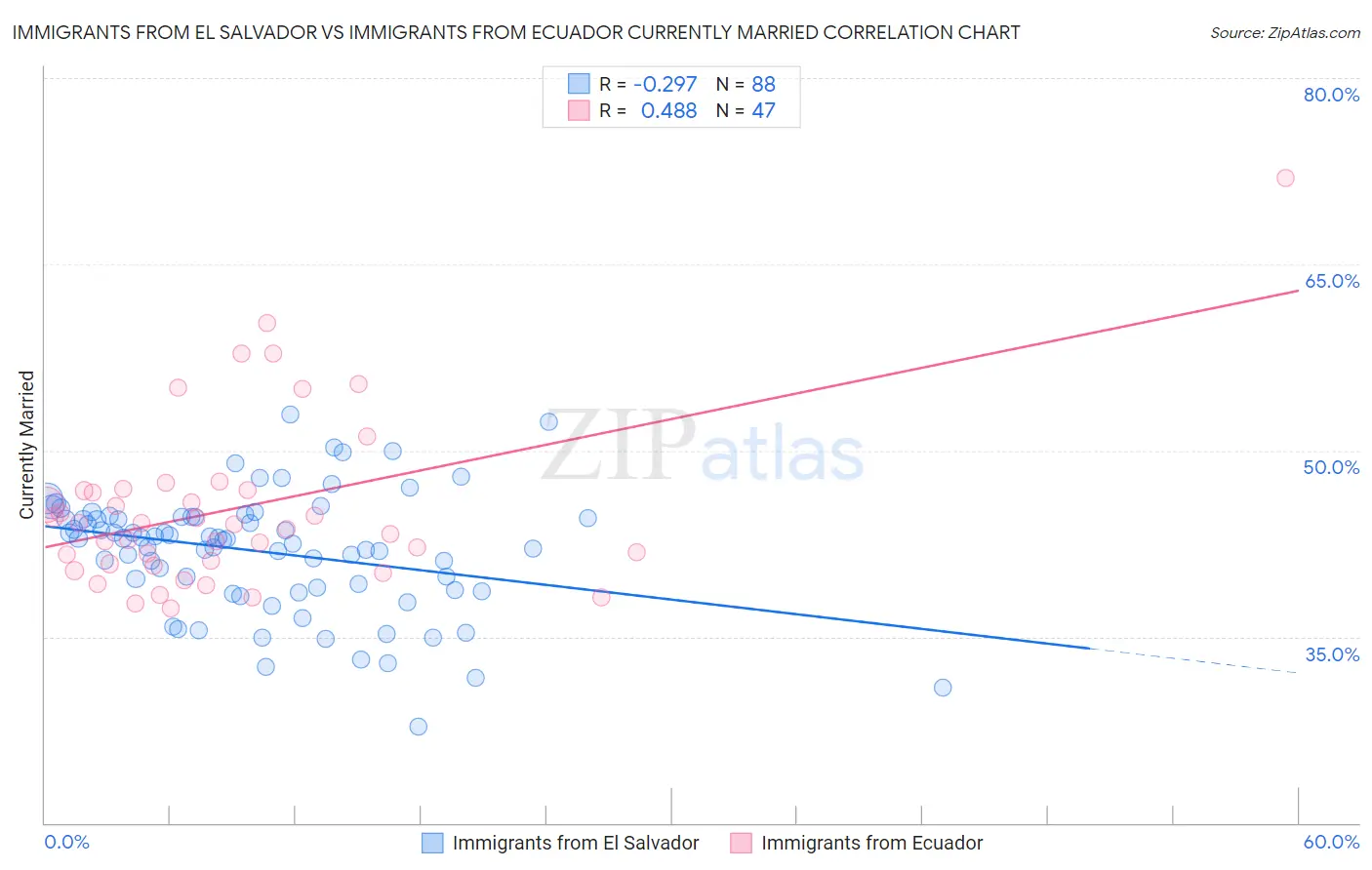Immigrants from El Salvador vs Immigrants from Ecuador Currently Married