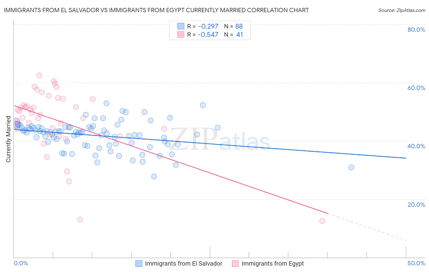 Immigrants from El Salvador vs Immigrants from Egypt Currently Married