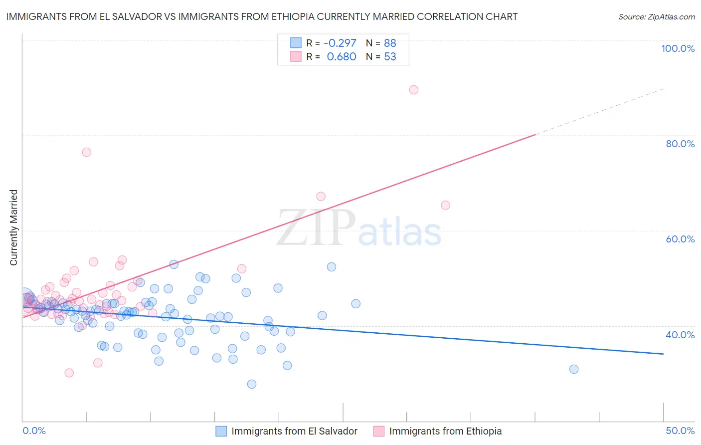 Immigrants from El Salvador vs Immigrants from Ethiopia Currently Married
