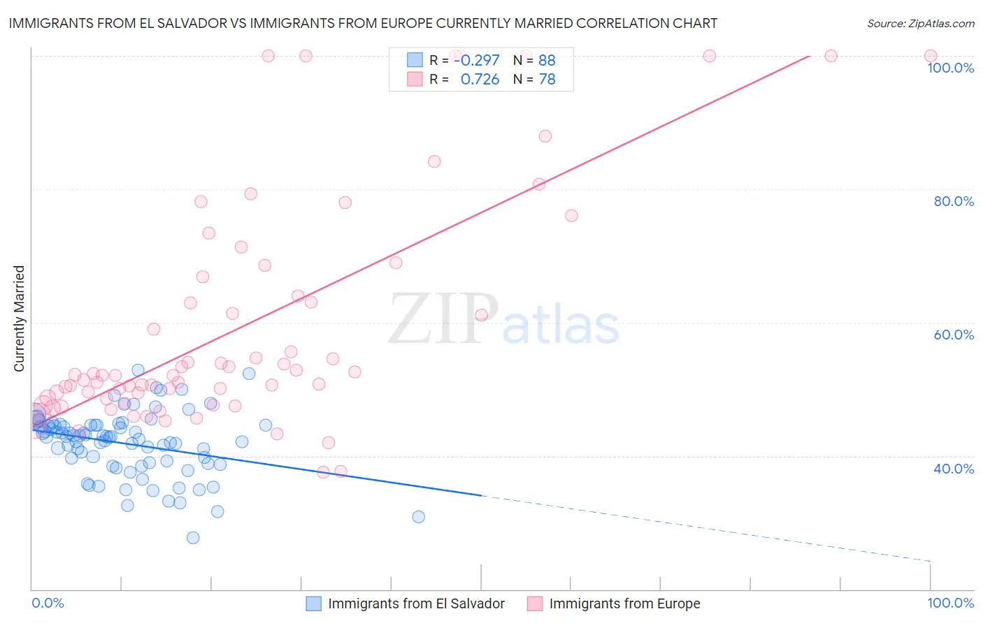 Immigrants from El Salvador vs Immigrants from Europe Currently Married