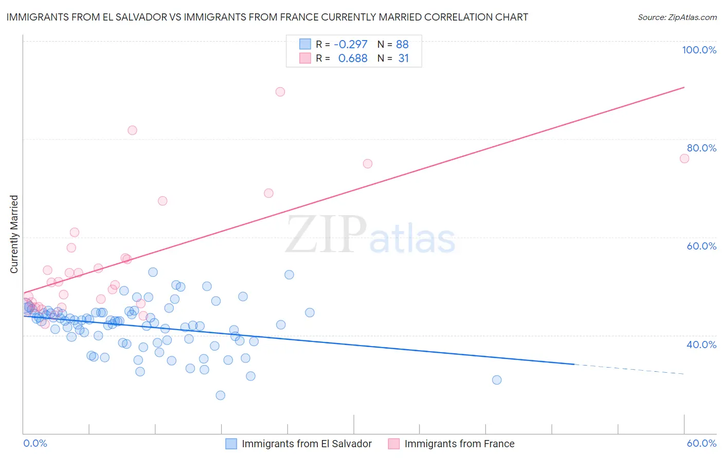 Immigrants from El Salvador vs Immigrants from France Currently Married