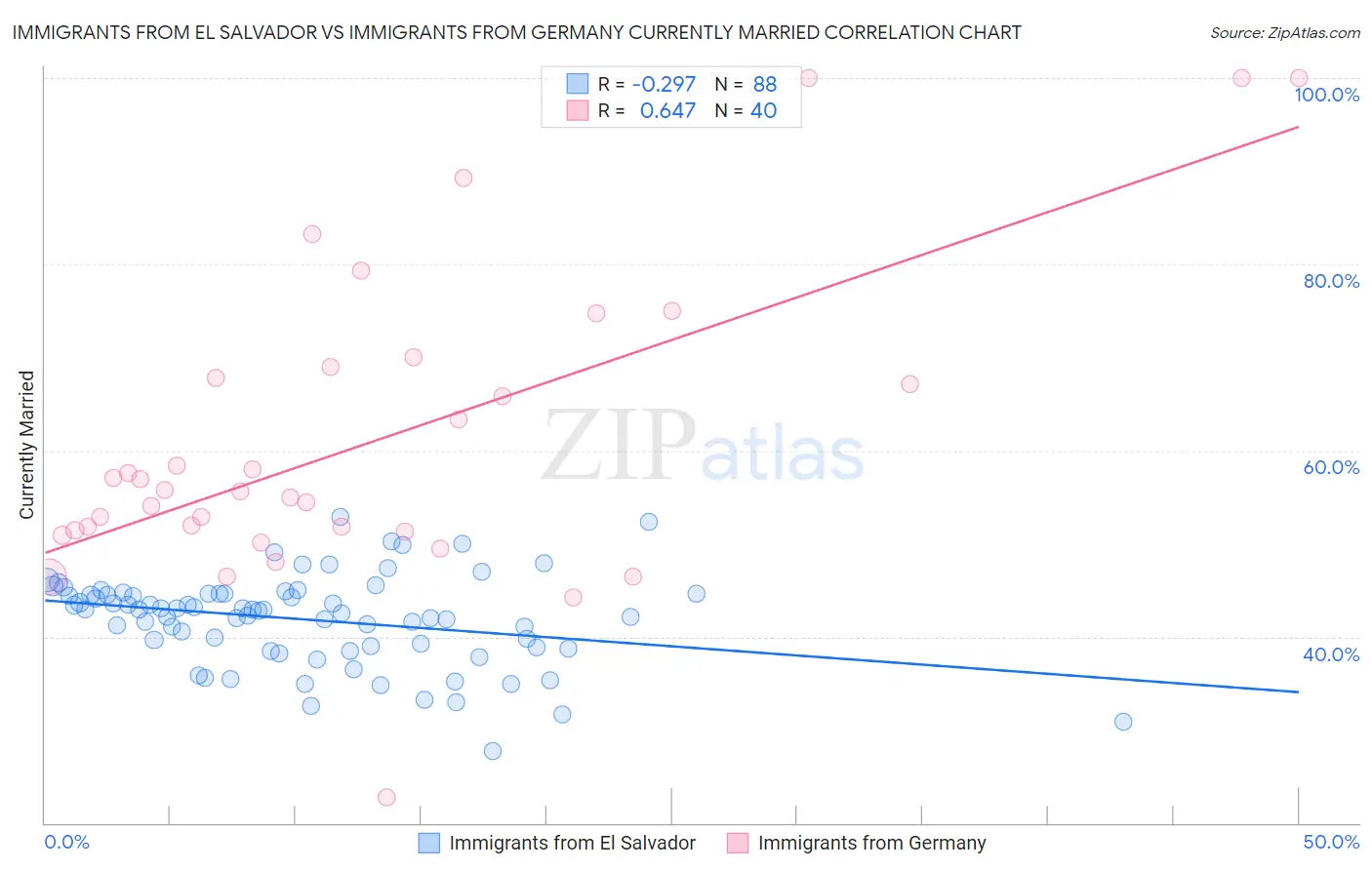 Immigrants from El Salvador vs Immigrants from Germany Currently Married