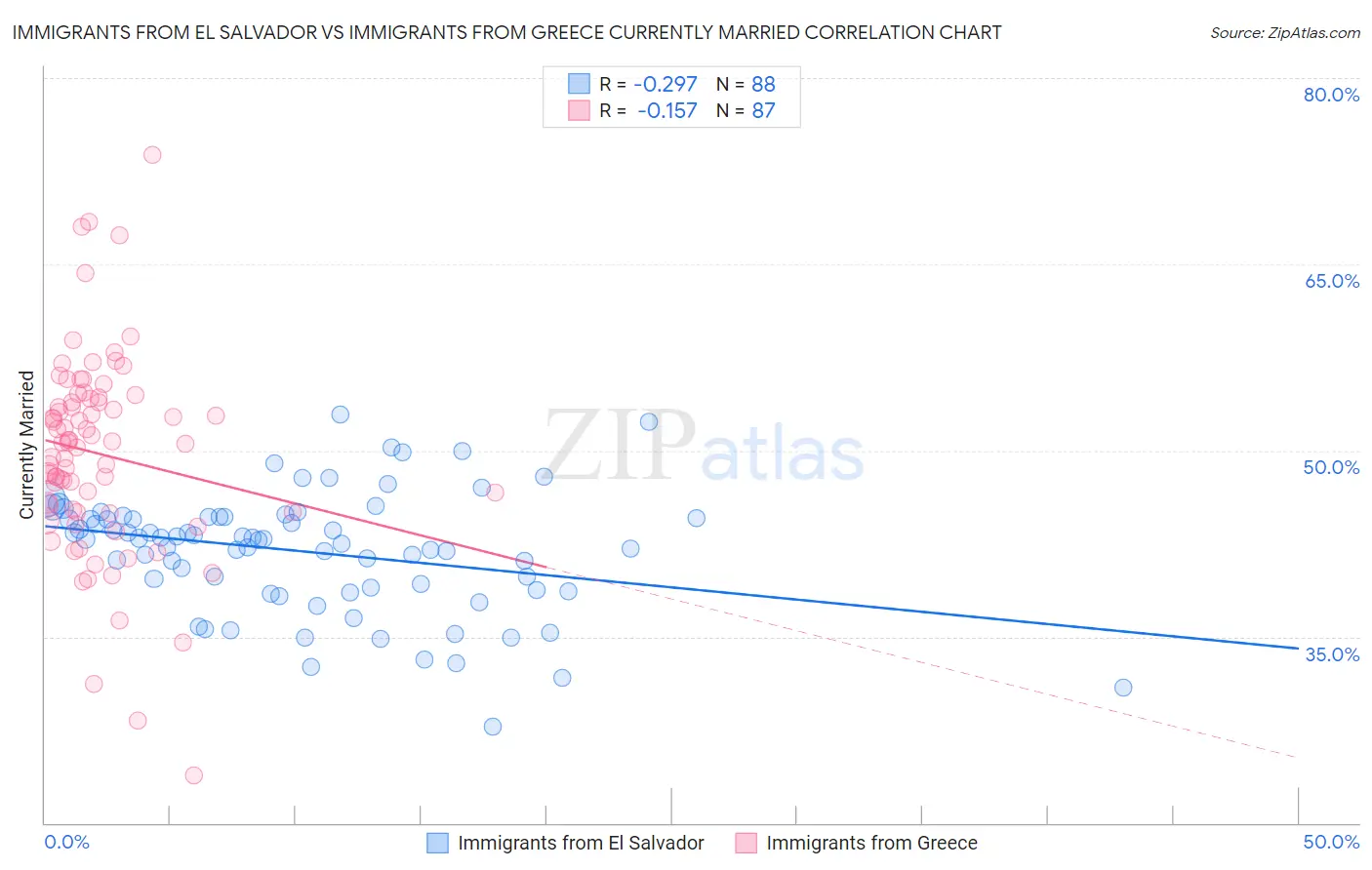 Immigrants from El Salvador vs Immigrants from Greece Currently Married