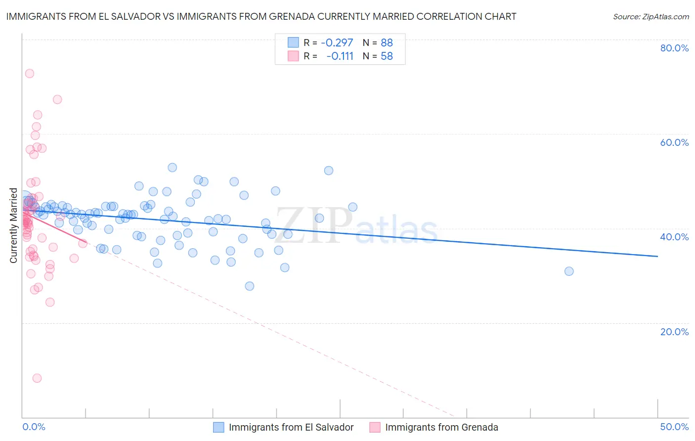 Immigrants from El Salvador vs Immigrants from Grenada Currently Married