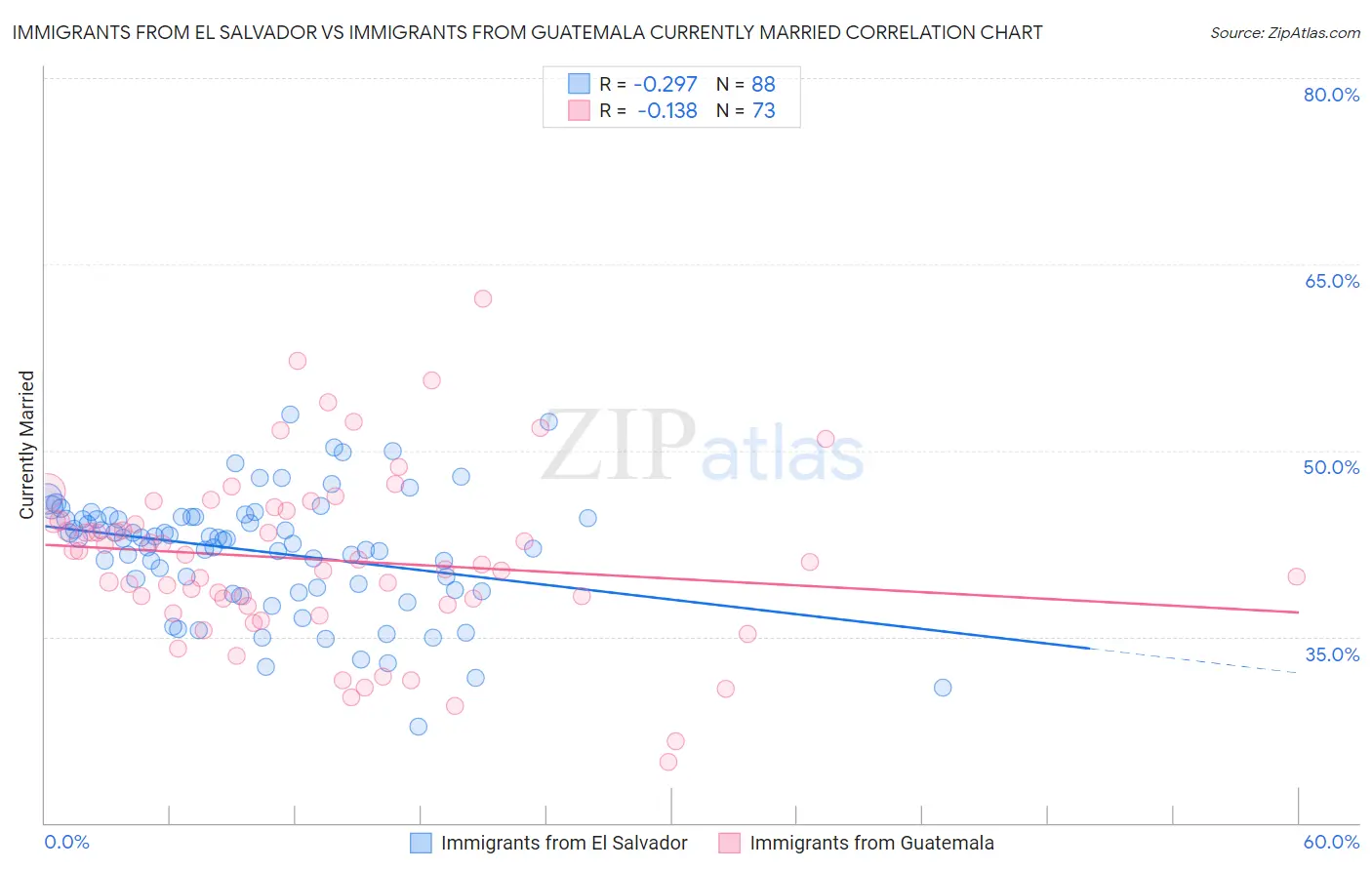 Immigrants from El Salvador vs Immigrants from Guatemala Currently Married