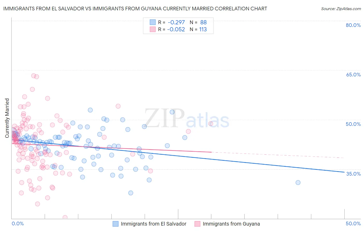 Immigrants from El Salvador vs Immigrants from Guyana Currently Married