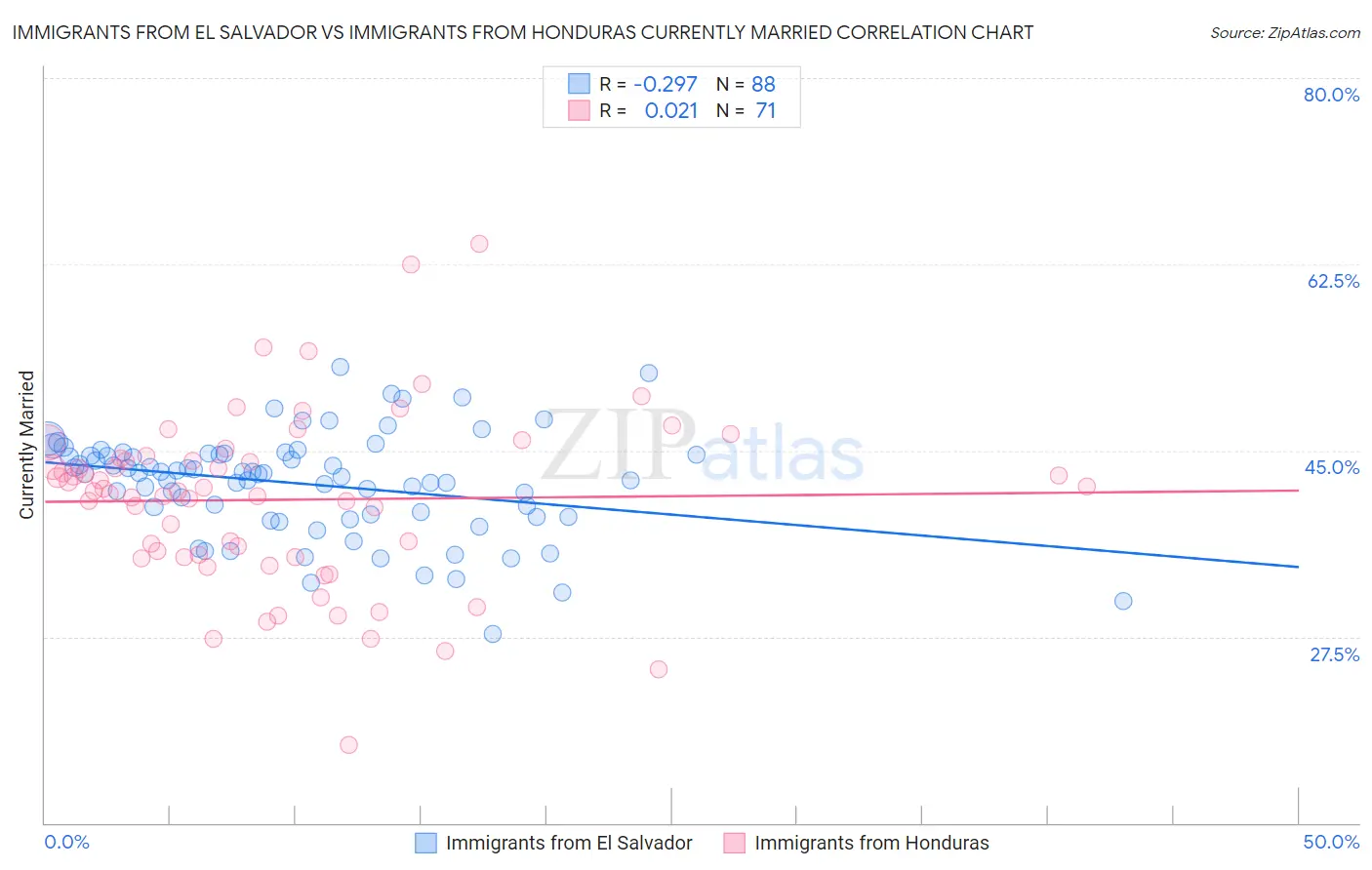 Immigrants from El Salvador vs Immigrants from Honduras Currently Married