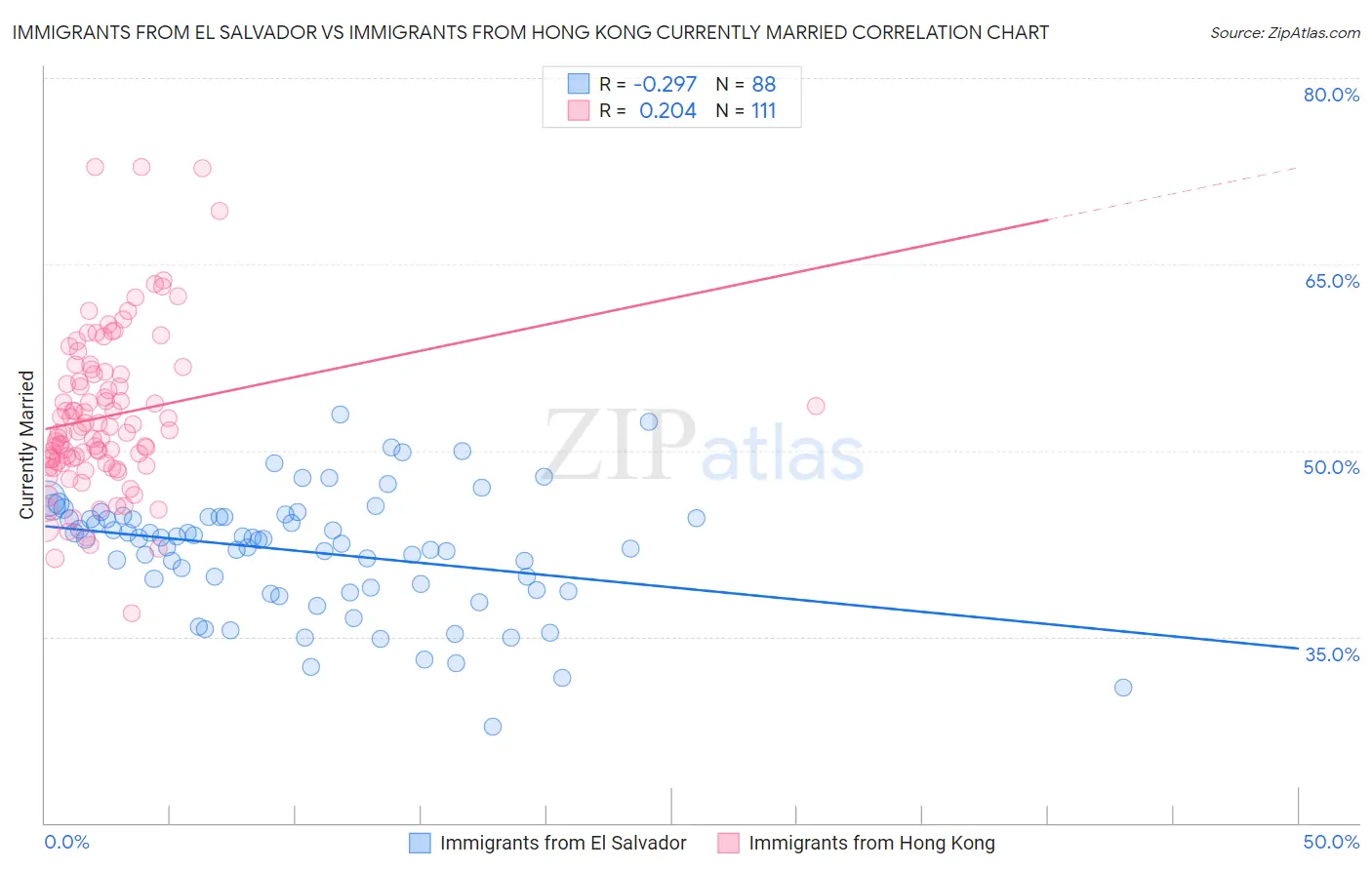 Immigrants from El Salvador vs Immigrants from Hong Kong Currently Married