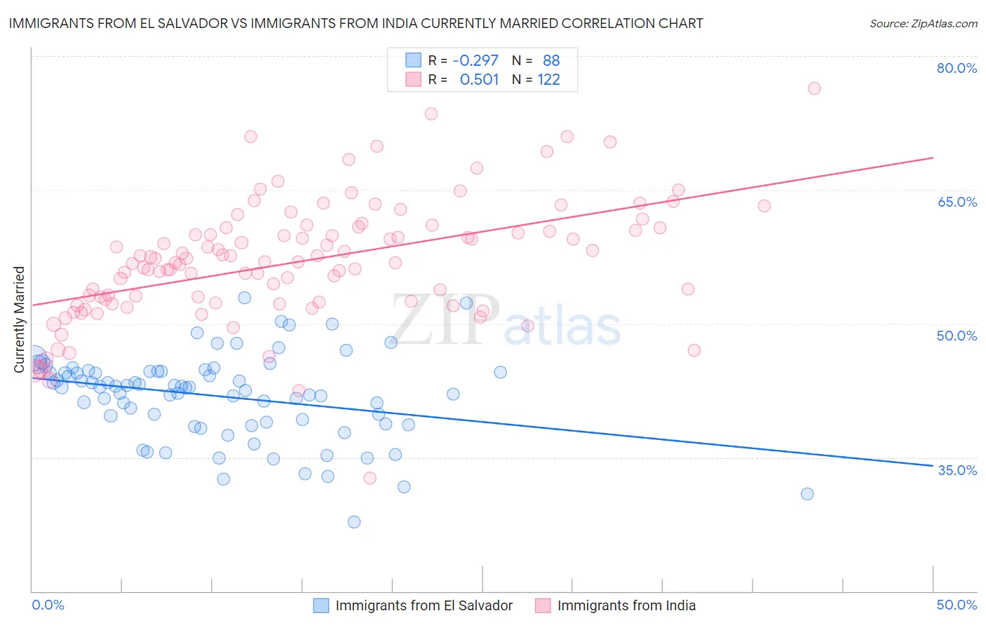 Immigrants from El Salvador vs Immigrants from India Currently Married