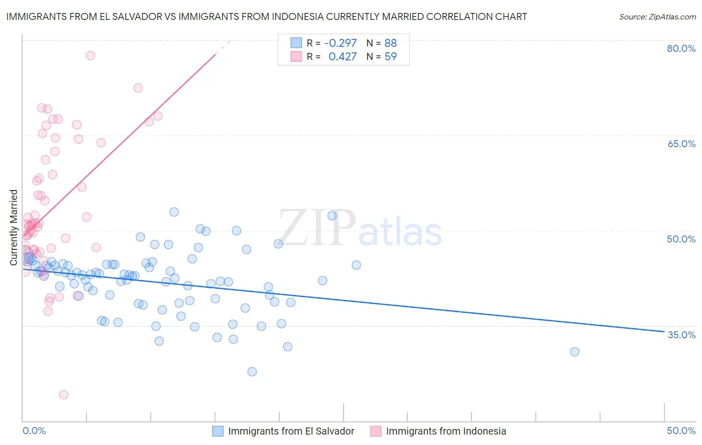 Immigrants from El Salvador vs Immigrants from Indonesia Currently Married