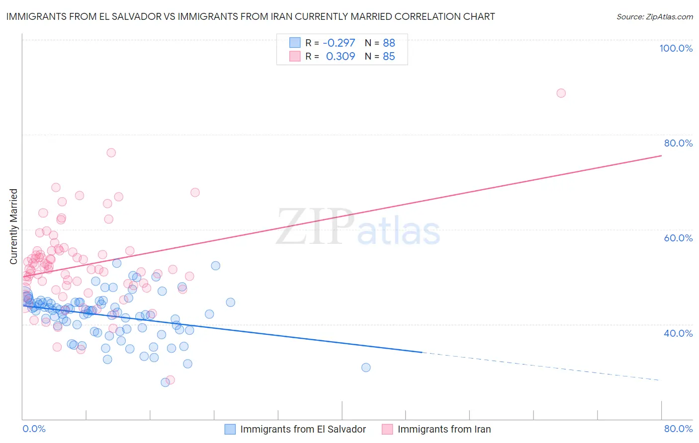 Immigrants from El Salvador vs Immigrants from Iran Currently Married