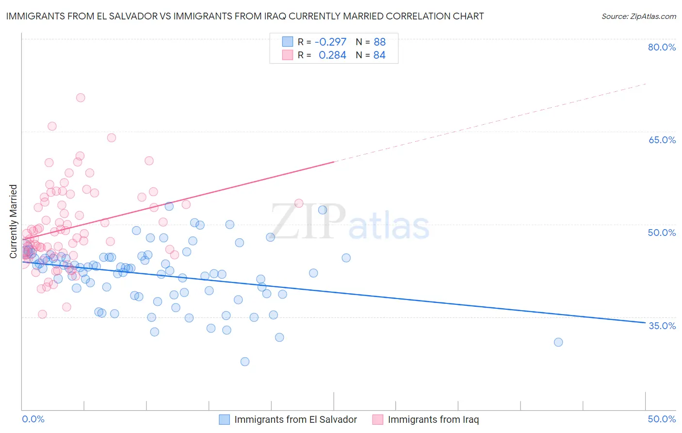 Immigrants from El Salvador vs Immigrants from Iraq Currently Married