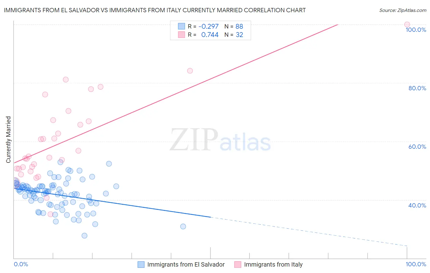 Immigrants from El Salvador vs Immigrants from Italy Currently Married
