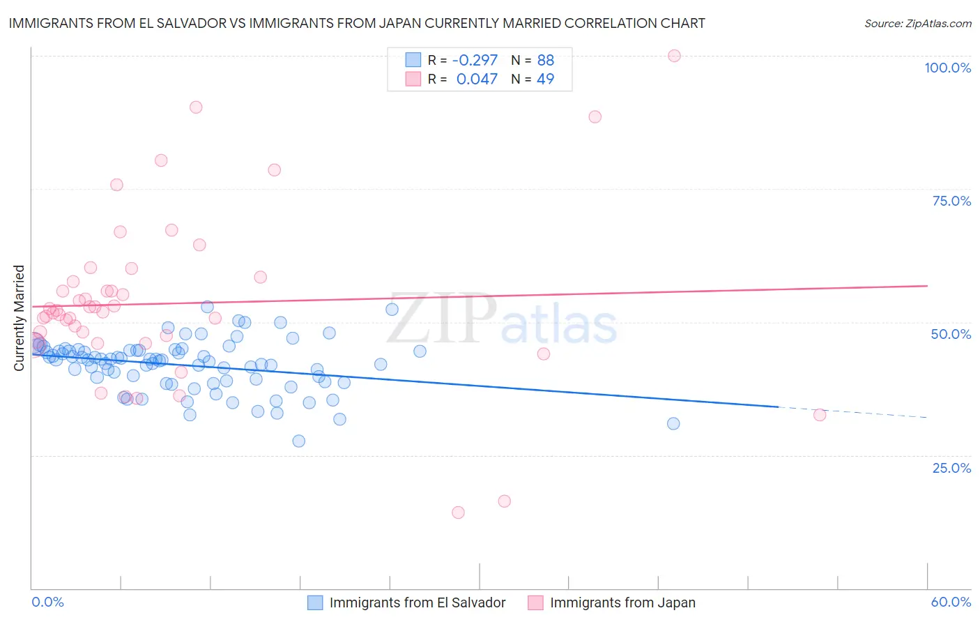 Immigrants from El Salvador vs Immigrants from Japan Currently Married