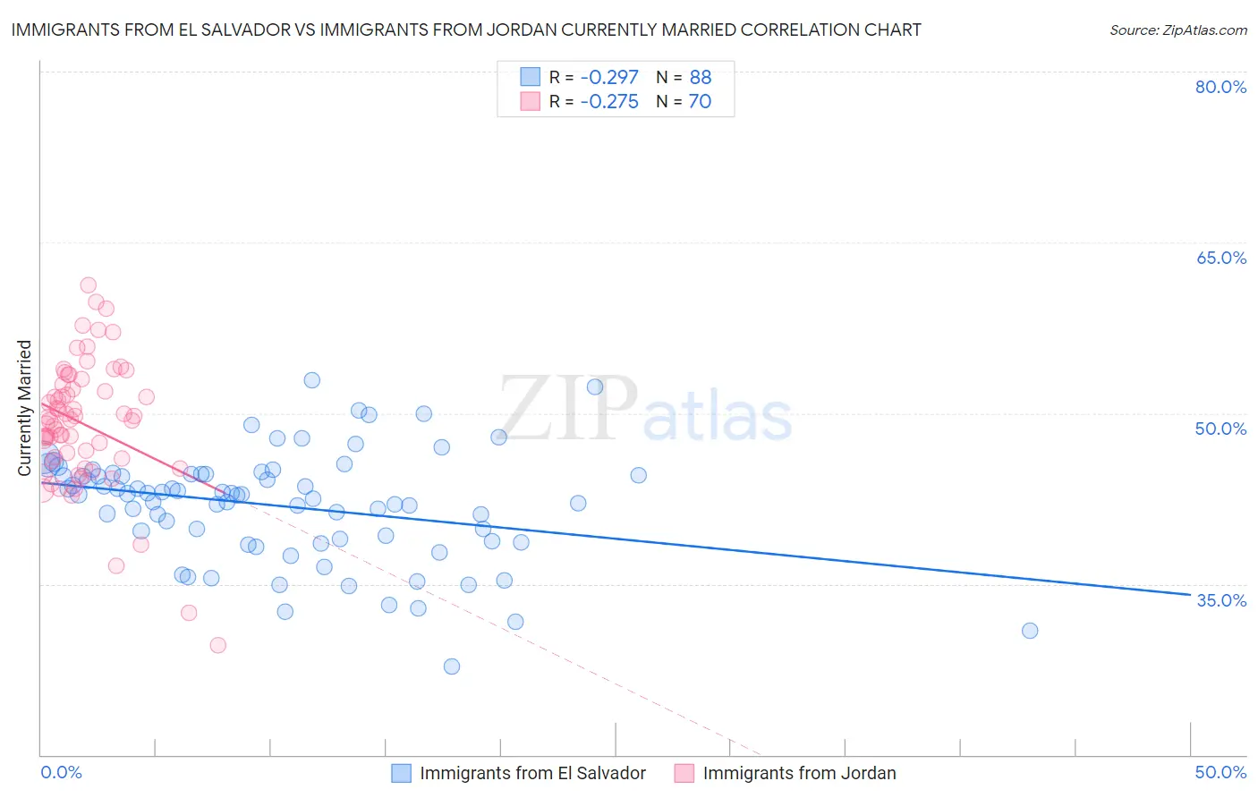 Immigrants from El Salvador vs Immigrants from Jordan Currently Married