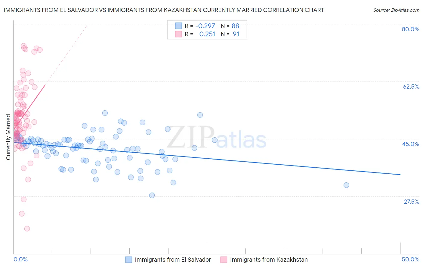 Immigrants from El Salvador vs Immigrants from Kazakhstan Currently Married