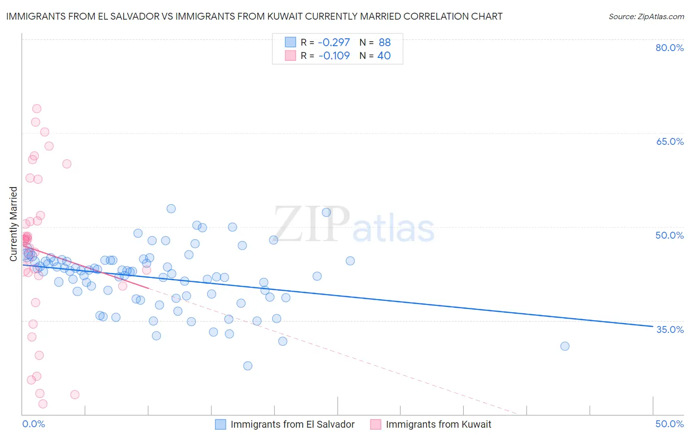 Immigrants from El Salvador vs Immigrants from Kuwait Currently Married