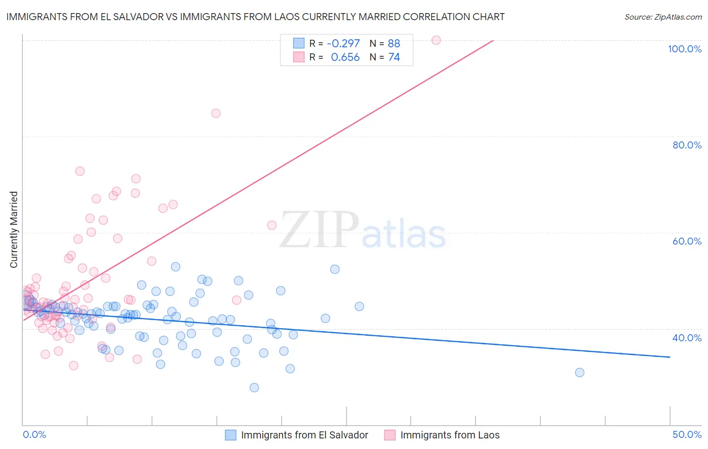 Immigrants from El Salvador vs Immigrants from Laos Currently Married