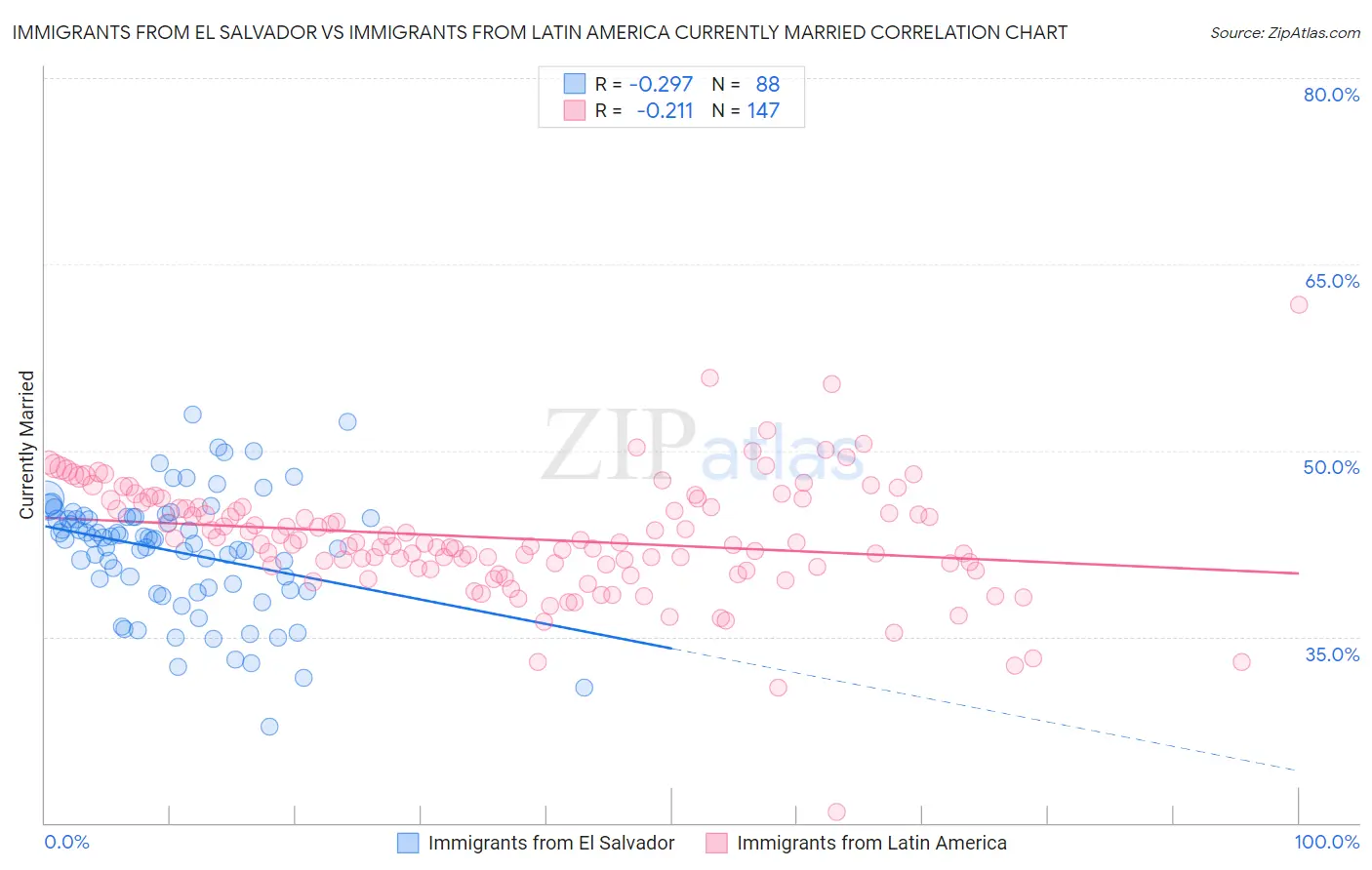 Immigrants from El Salvador vs Immigrants from Latin America Currently Married