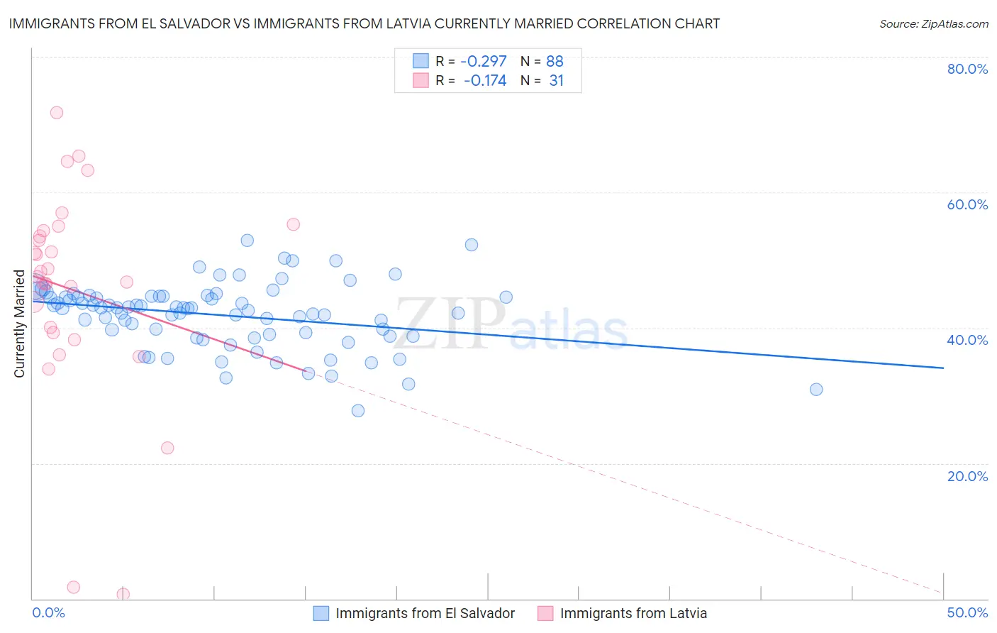 Immigrants from El Salvador vs Immigrants from Latvia Currently Married