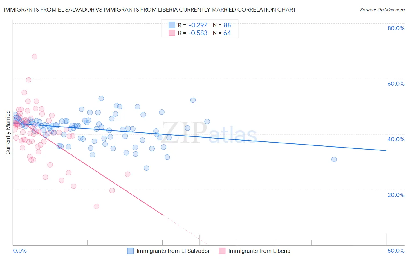 Immigrants from El Salvador vs Immigrants from Liberia Currently Married
