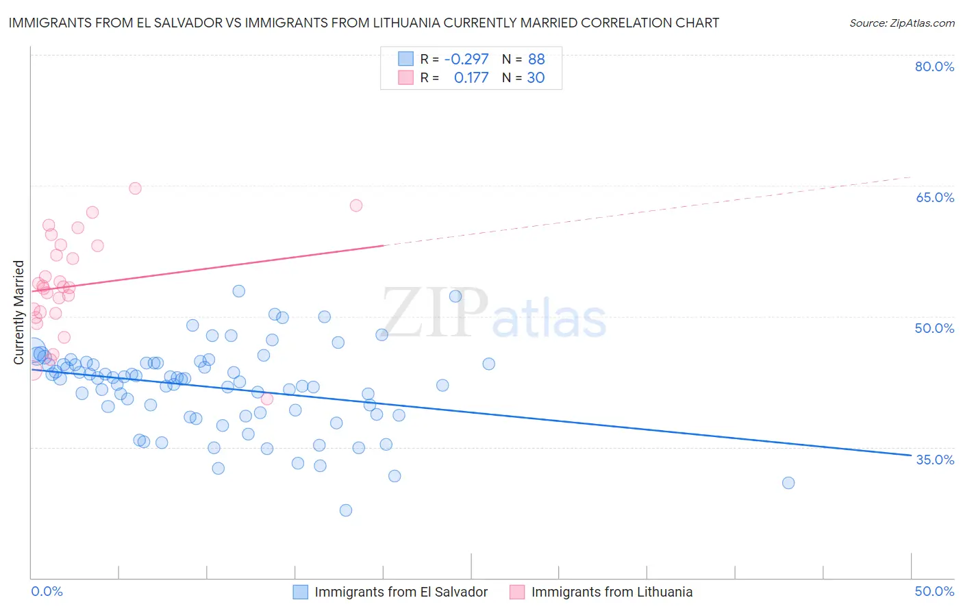 Immigrants from El Salvador vs Immigrants from Lithuania Currently Married