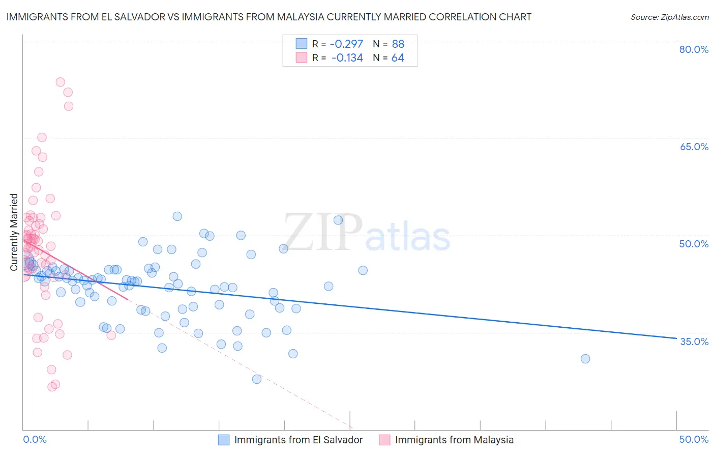 Immigrants from El Salvador vs Immigrants from Malaysia Currently Married