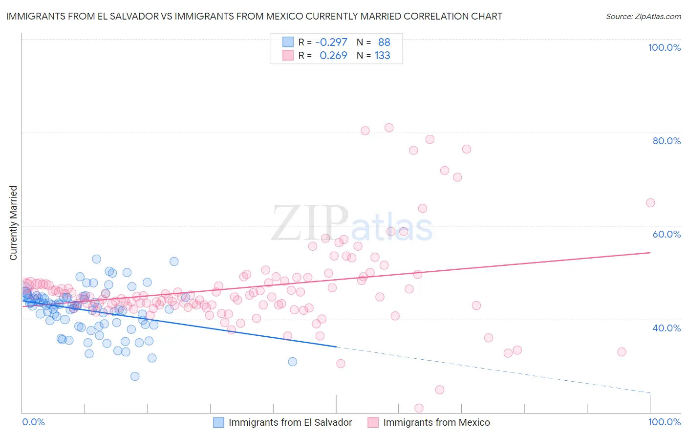 Immigrants from El Salvador vs Immigrants from Mexico Currently Married