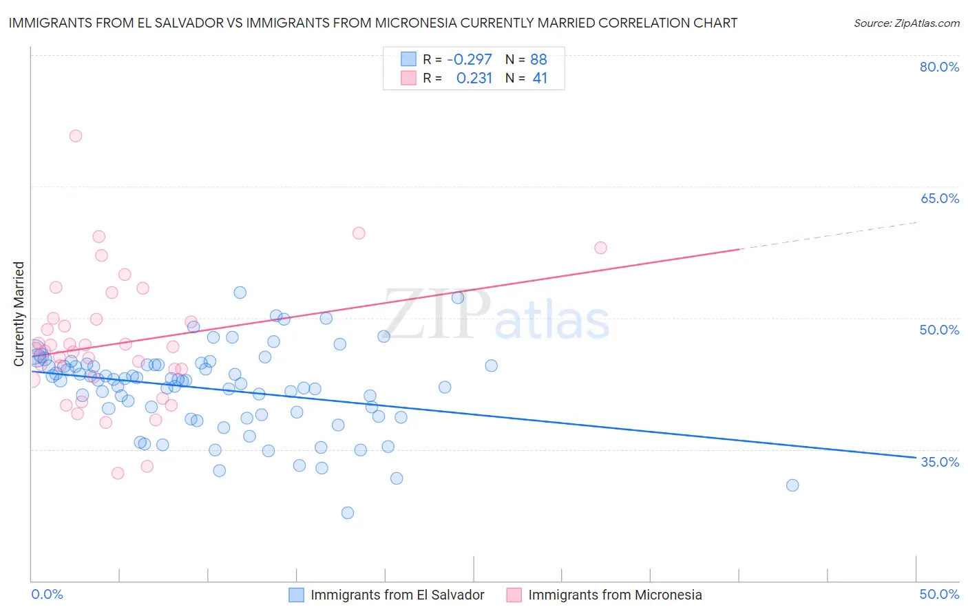Immigrants from El Salvador vs Immigrants from Micronesia Currently Married