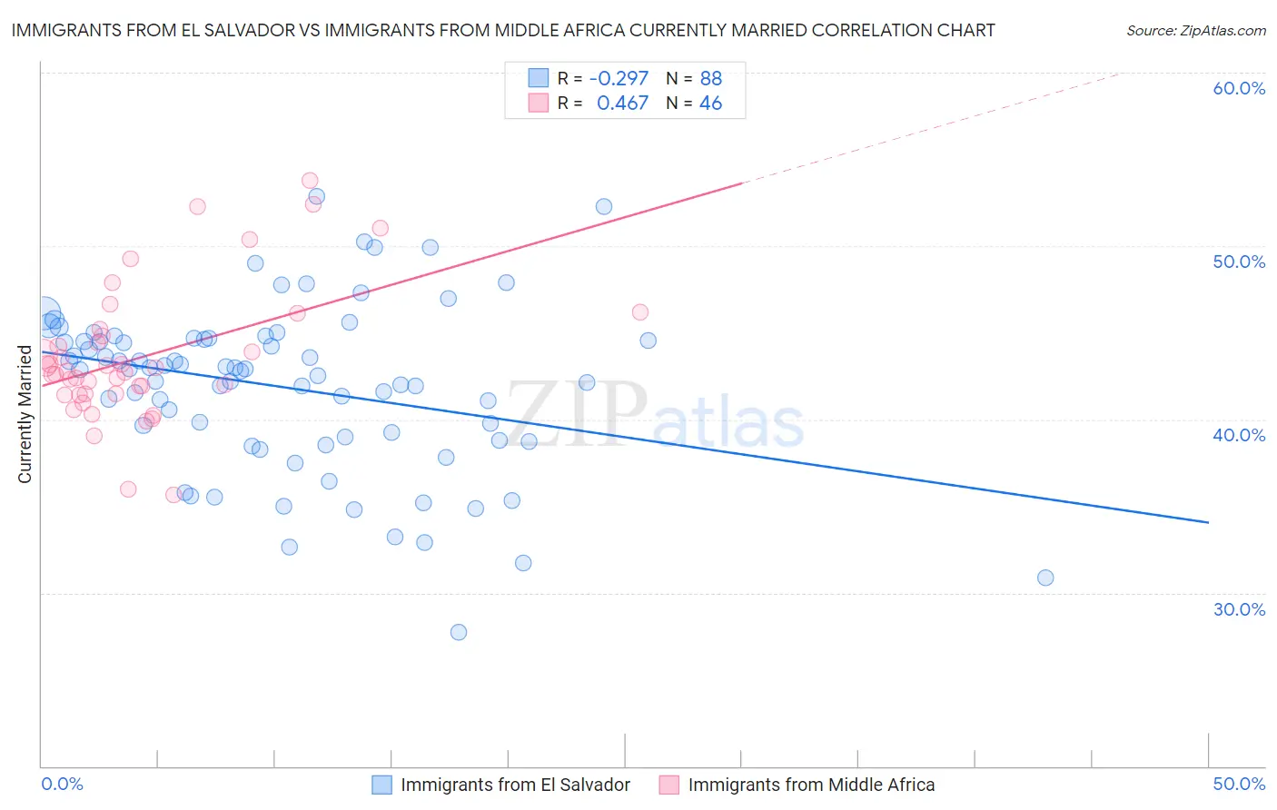 Immigrants from El Salvador vs Immigrants from Middle Africa Currently Married
